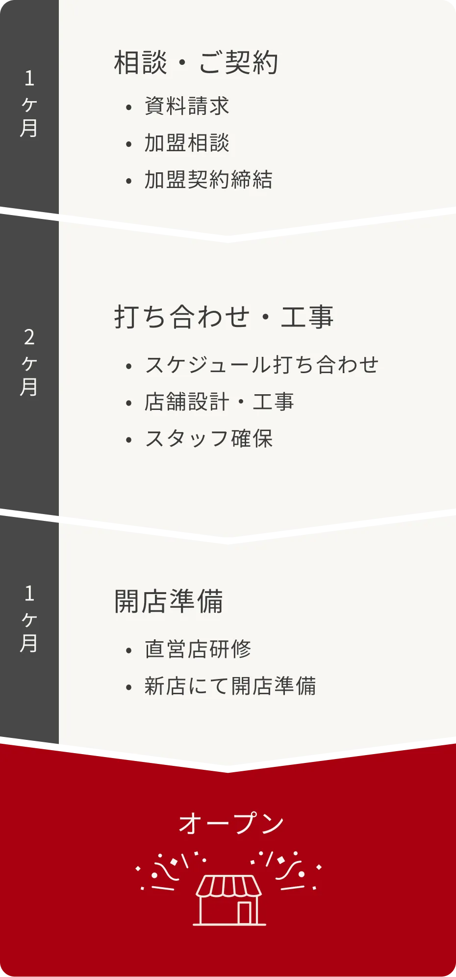 開業までの流れ